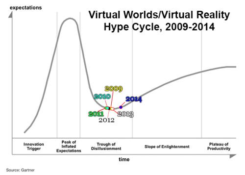 Virtual Worlds Hype Cycle Virtual Worlds Hype Cycle