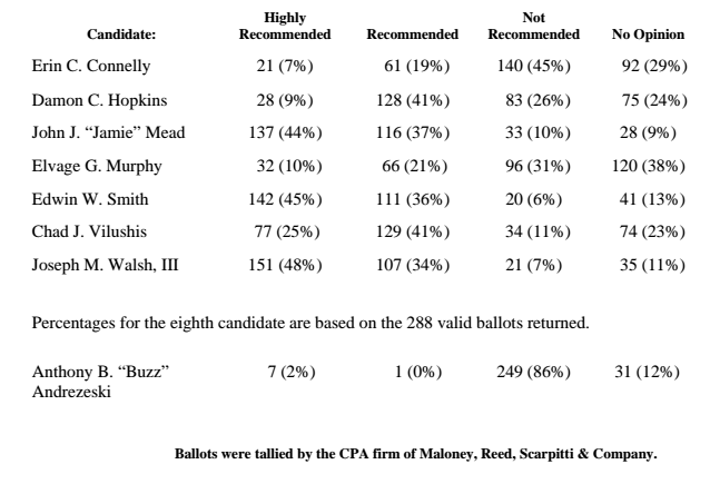 Poll Results Poll Results