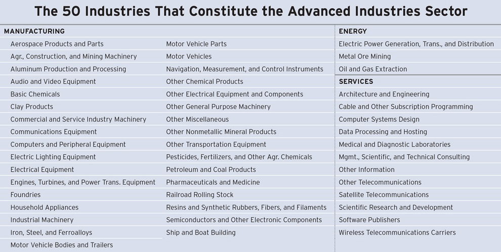 50 Advanced Industries Advanced Industries List