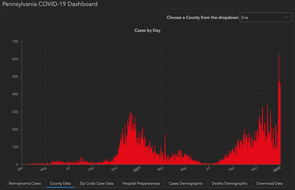 Highest Ever Number of COVID19 Cases Reported This Week in Erie County
