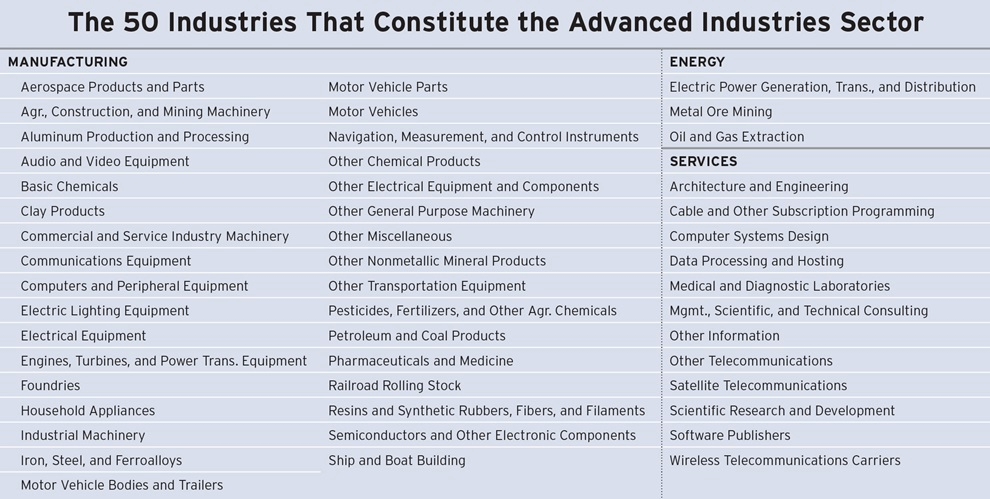 Advanced Industries List