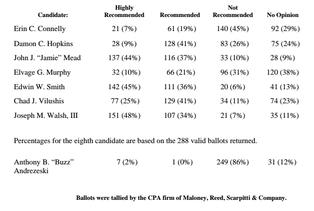 Poll Results