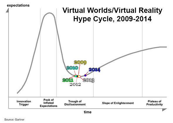 Virtual Worlds Hype Cycle