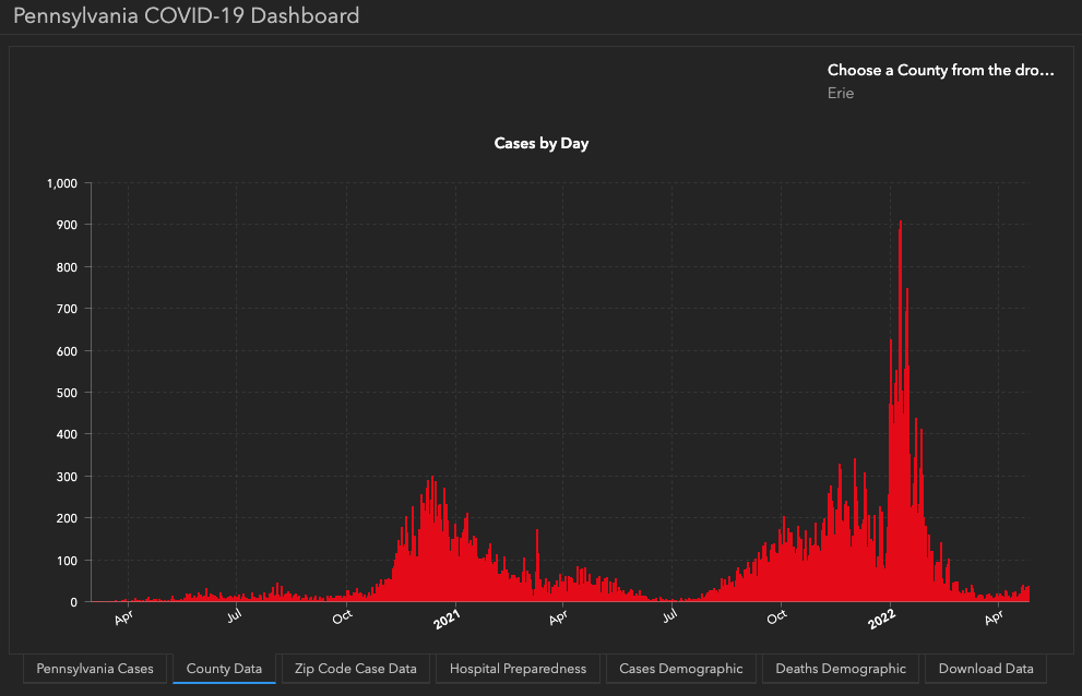 Weekly Total of Reported COVID19 Cases Doubles Erie Reader