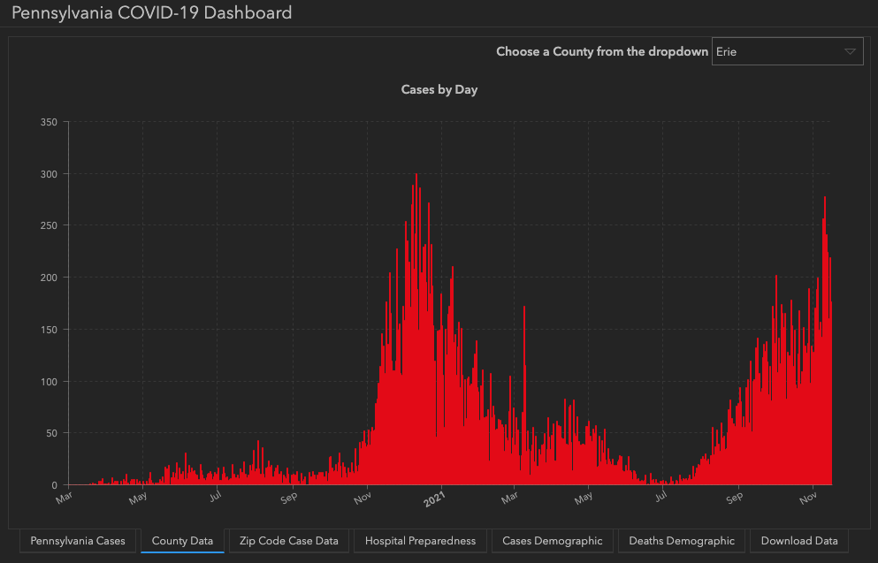 Erie County Sees Record High New COVID19 Cases Erie Reader