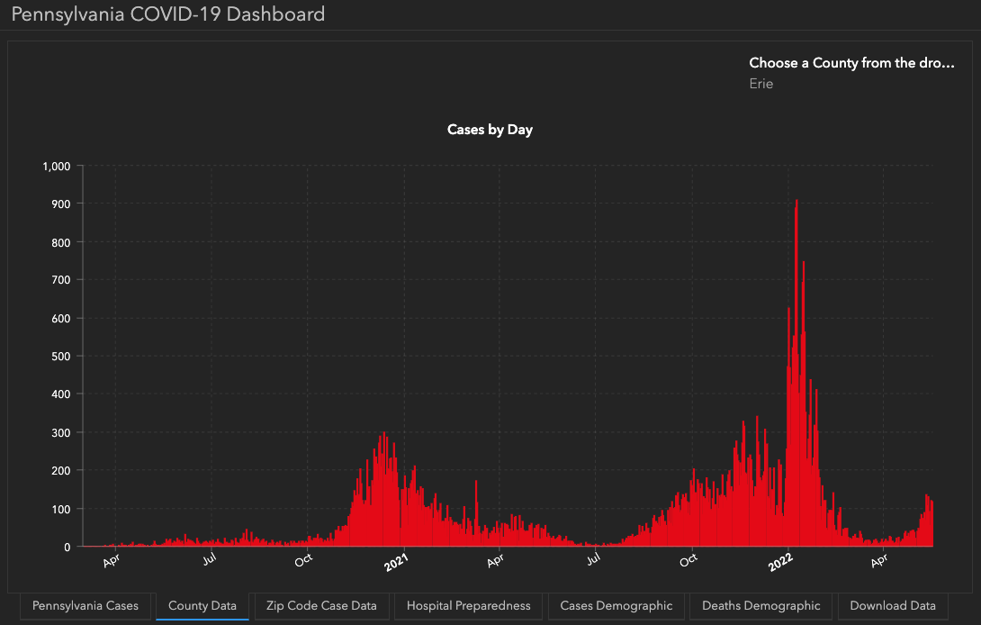 COVID19 Cases Increase Through May Erie Reader