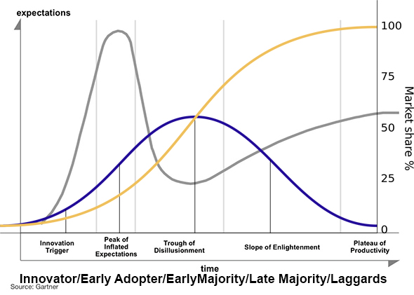 HypeCycleVSDiffusionofInnovation